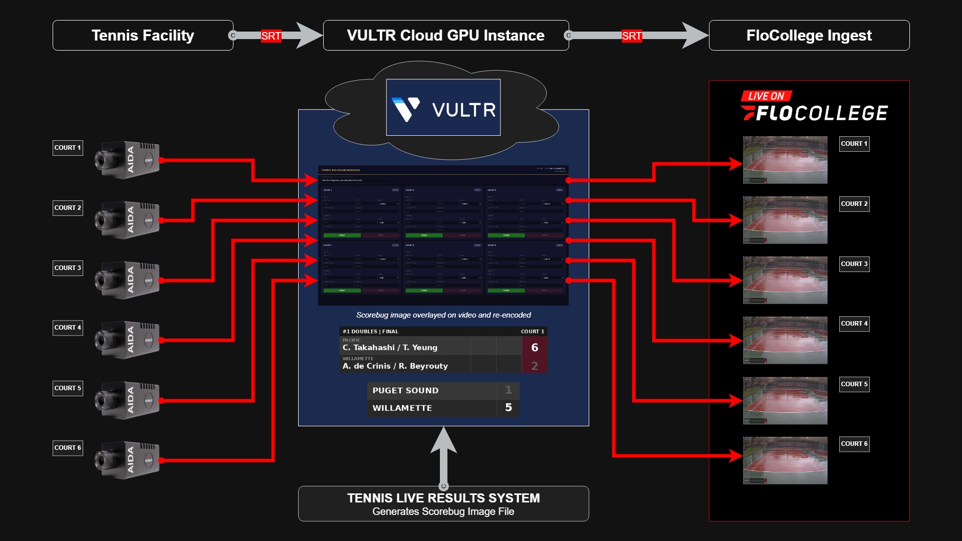 Tennis SRT Scorebug Gateway